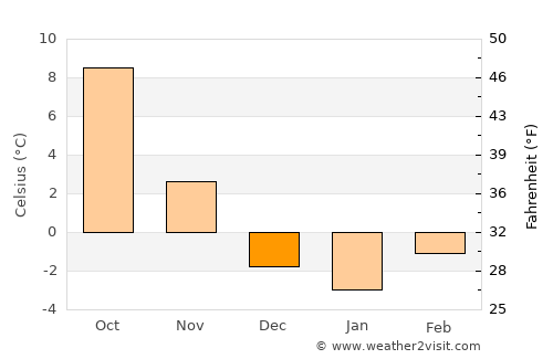Lukovica pri Domžalah average temperature in December