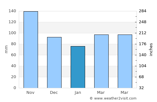 Lukovica pri Domžalah average rain in January