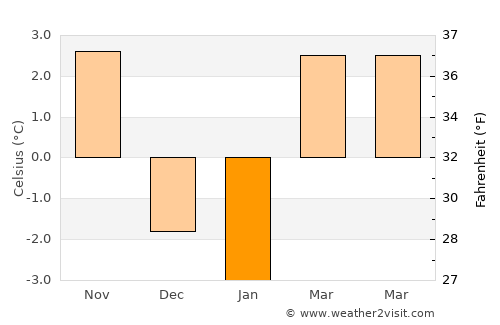 Lukovica pri Domžalah average temperature in January