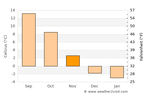Lukovica pri Domžalah average temperature in November