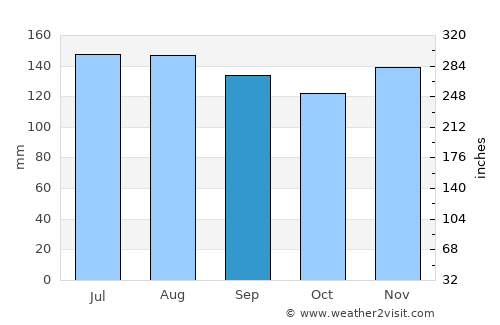 Lukovica pri Domžalah average rain in September