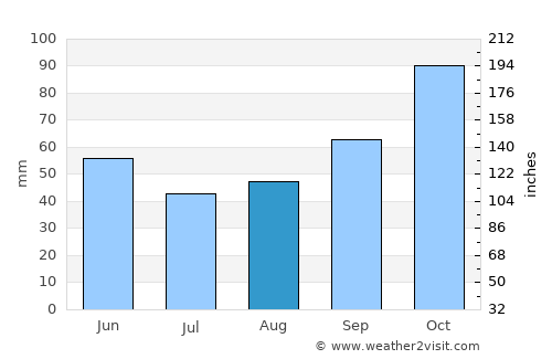 Lukovo average rain in August