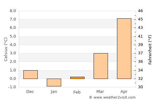 Lukovo average temperature in February