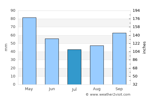 Lukovo average rain in July