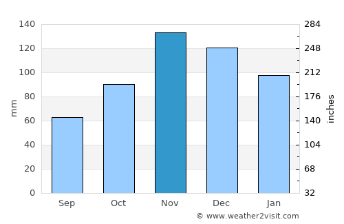 Lukovo average rain in November