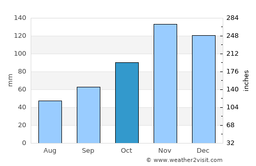 Lukovo average rain in October