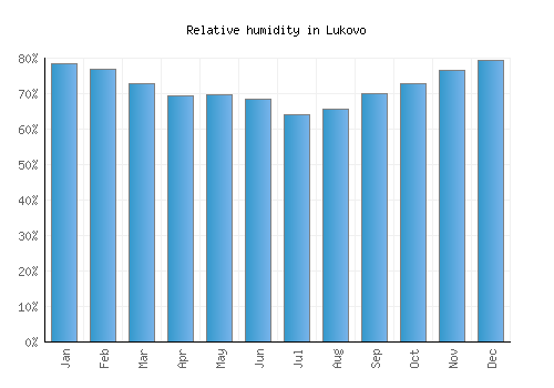 Lukovo relative humidity averages