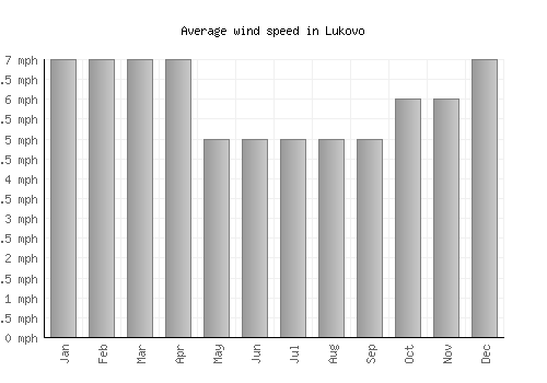 Lukovo average winspeed by month (mph)