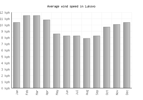 Lukovo average winspeed by month (km/h)