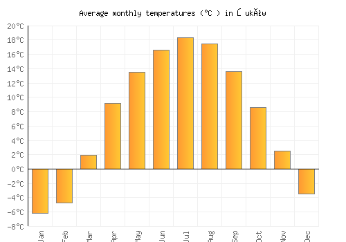 Łuków average temperature chart (Celsius)