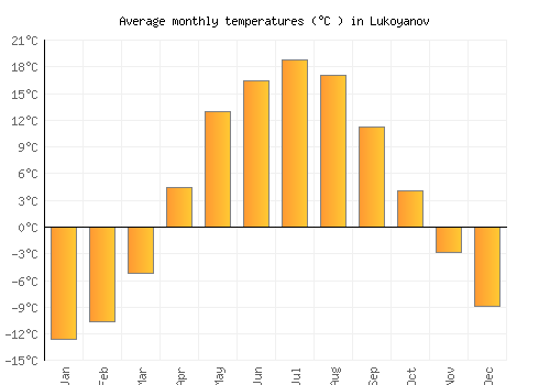 Lukoyanov average temperature chart (Celsius)