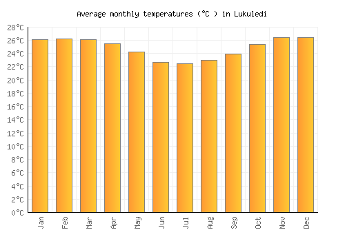 Lukuledi average temperature chart (Celsius)