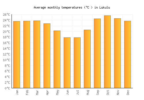 Lukulu average temperature chart (Celsius)