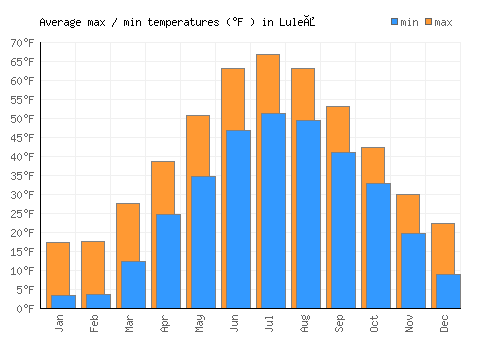 Luleå average minimum / maximum temperatures (Fahrenheit)