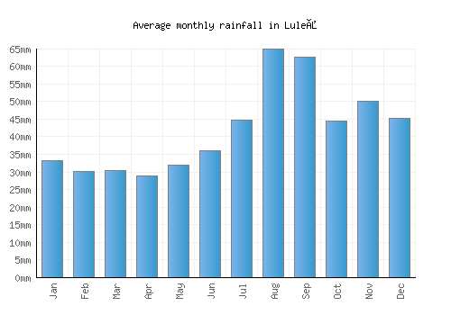 Luleå monthly rainfall chart (mm)