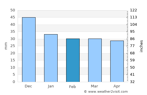 Luleå average rain in February