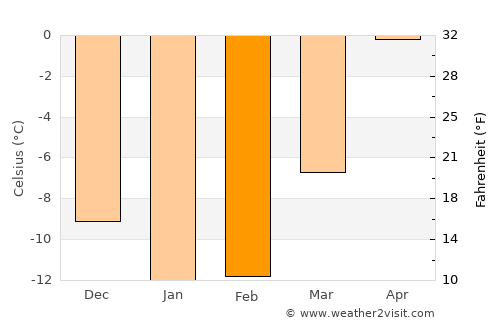 Luleå average temperature in February