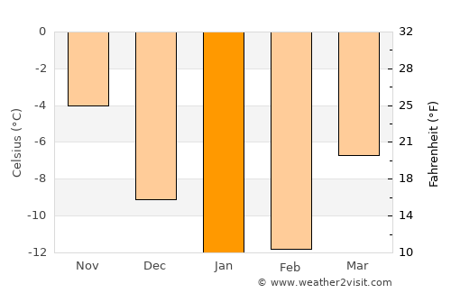 Luleå average temperature in January