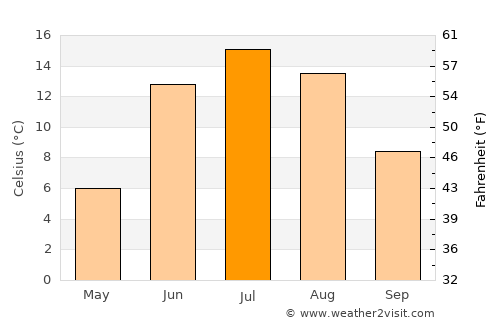 Luleå average temperature in July