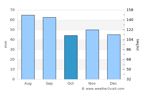 Luleå average rain in October