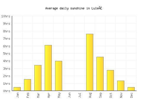 Luleå average daily sunshine chart