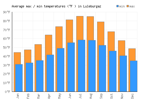 Luleburgaz average minimum / maximum temperatures (Fahrenheit)