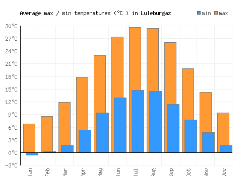Luleburgaz average minimum / maximum temperatures (Celsius)