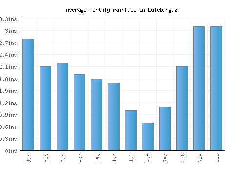 Luleburgaz monthly rainfall chart (inches)