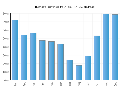 Luleburgaz monthly rainfall chart (mm)