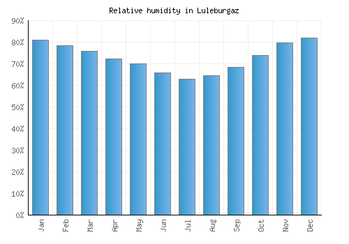Luleburgaz relative humidity averages
