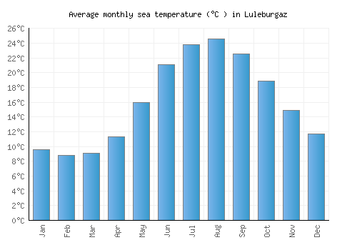 Luleburgaz average sea temperature chart (Celsius)