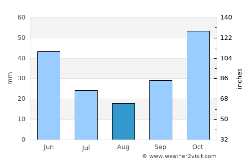 Luleburgaz average rain in August
