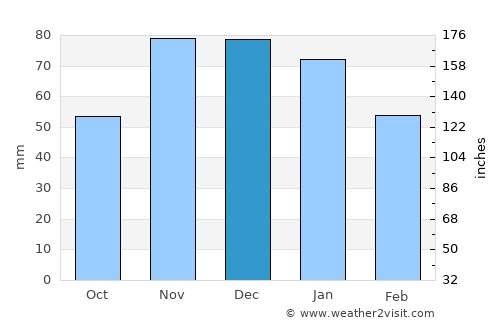 Luleburgaz average rain in December