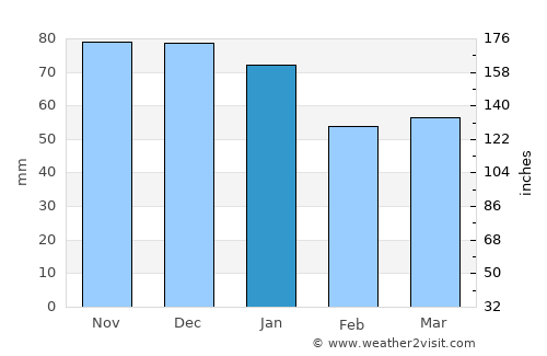 Luleburgaz average rain in January