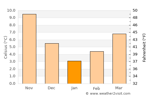 Luleburgaz average temperature in January