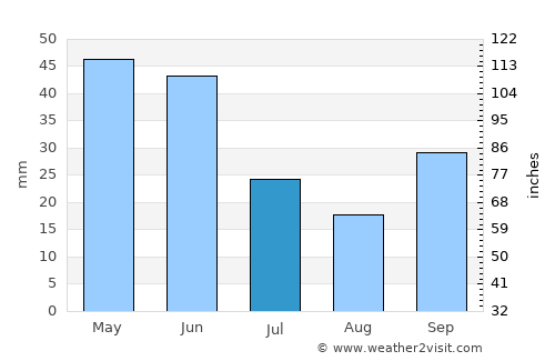 Luleburgaz average rain in July