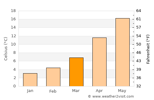 Luleburgaz average temperature in March