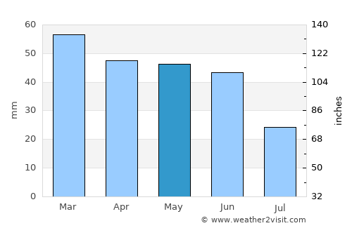 Luleburgaz average rain in May