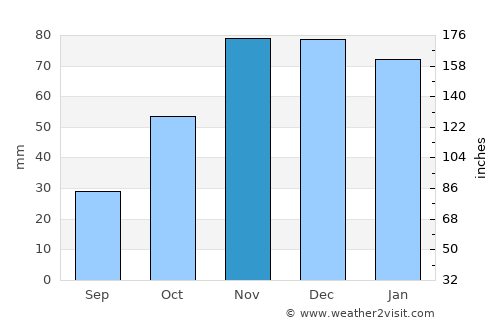 Luleburgaz average rain in November