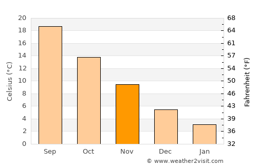 Luleburgaz average temperature in November