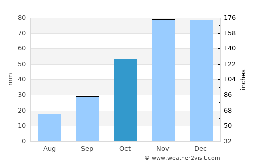 Luleburgaz average rain in October