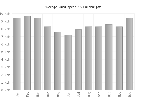 Luleburgaz average winspeed by month (km/h)