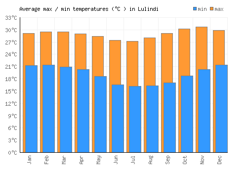 Lulindi average minimum / maximum temperatures (Celsius)