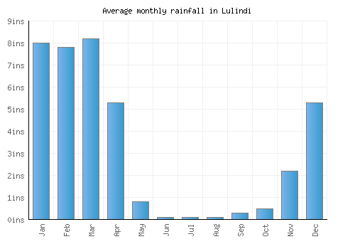 Lulindi monthly rainfall chart (inches)
