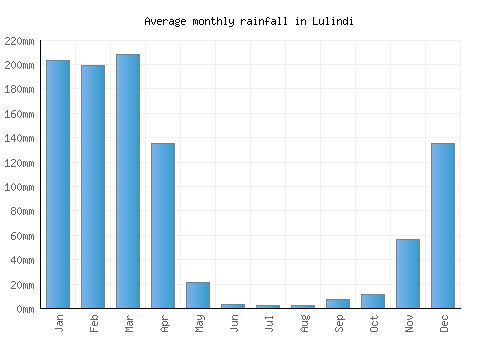 Lulindi monthly rainfall chart (mm)