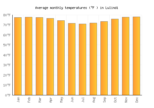 Lulindi average temperature chart (Fahrenheit)