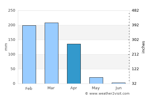 Lulindi average rain in April