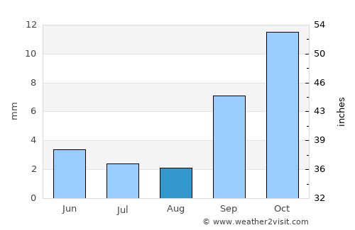 Lulindi average rain in August