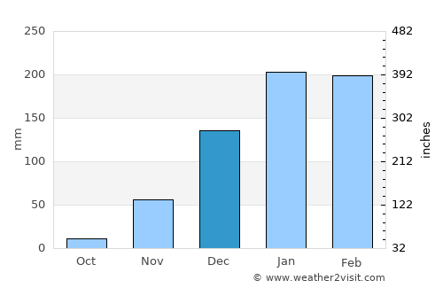 Lulindi average rain in December