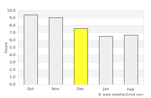 Lulindi average rain in December